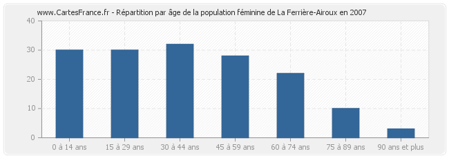 Répartition par âge de la population féminine de La Ferrière-Airoux en 2007